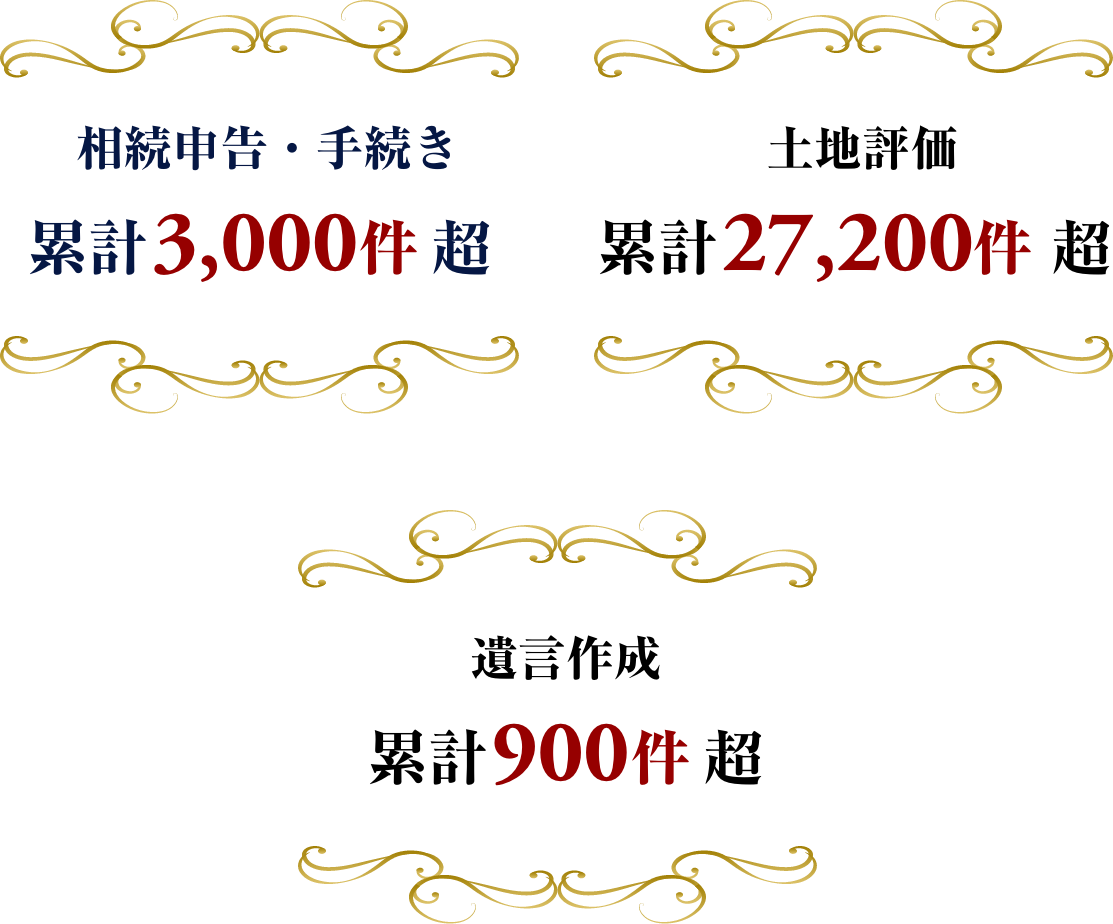 相続申告・手続き 累計2,950件超、土地評価 累計26,500件超、遺言作成 累計860件超