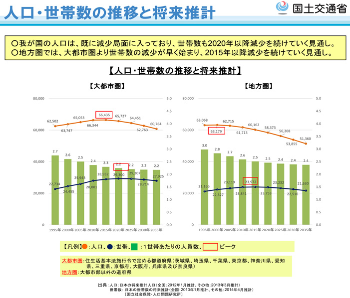 人口・世帯数の推移と将来推計