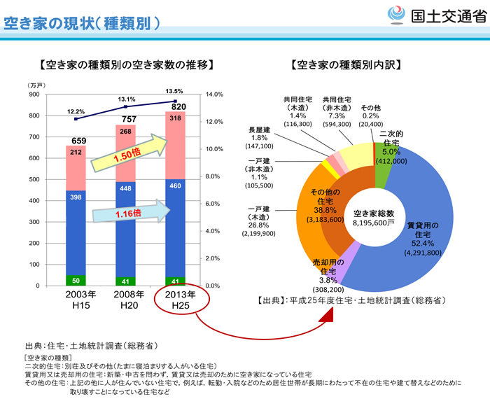 空家の現状（種類別）