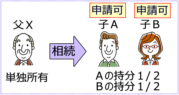 父Ｘから子Ａ、Ｂが相続により土地を取得した場合