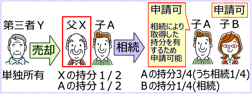 第三者Ｙから父Ｘ、子Ａが購入し、父Ｘの持分を子Ａ、Ｂが相続により取得した場合