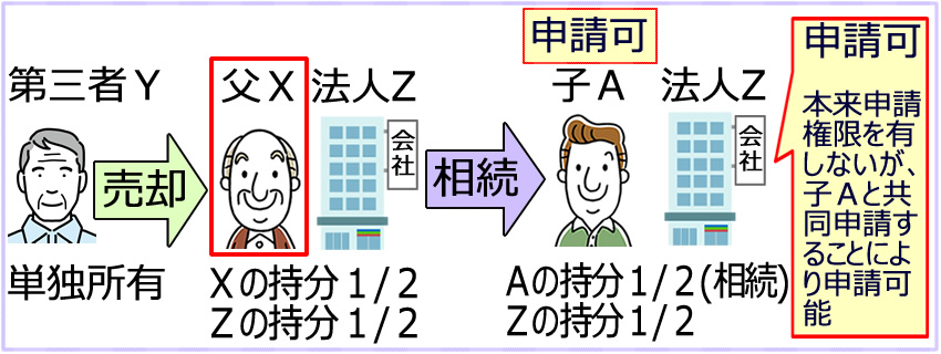 第三者Ｙから父Ｘ、法人Ｚが土地を購入し、父Ｘの持分を子Ａが相続により取得場合