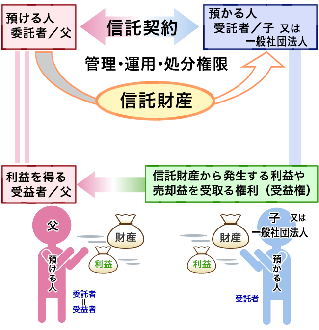 家族信託とは、信頼できる家族などに自分の財産を託して適切な方法で財産を管理・運用・処分・引継ぎをさせる為の方法で、通常、預けた財産から発生する利益は委託者が得る、という流れです。