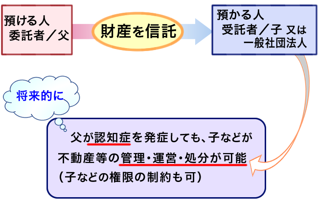 預ける人＝委託者である父から、預かる人＝受託者である子または一般社団法人が財産を信託。将来的に父が認知症を発症しても、子などが不動産等の管理・運営・処分が可能（子などの権限の制約も可）