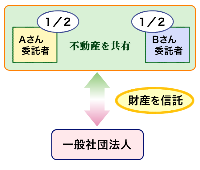 委託者ＡさんＢさん１／２ずつ不動産を共有し、一般社団法人で財産を信託