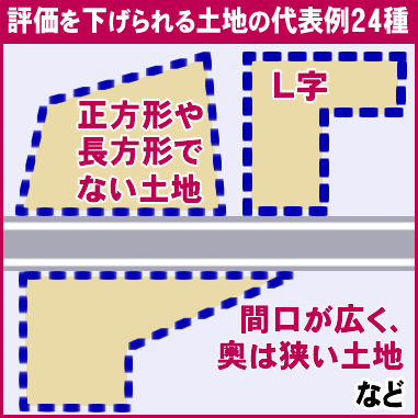 評価を下げられる土地の代表例24種