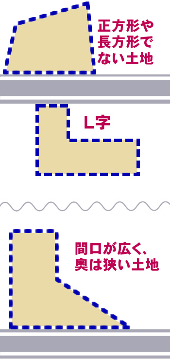 正方形や長方形でない土地・Ｌ字角地・間口が広く、奥は狭い土地