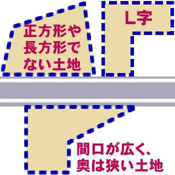 正方形や長方形でない土地・Ｌ字角地・間口が広く、奥は狭い土地