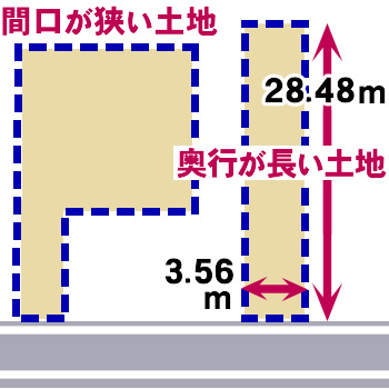 間口の狭い土地＆奥行が長い土地