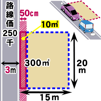 【土地評価事例】セットバック（中心後退）が必要な狭い道に面した土地 はこちら