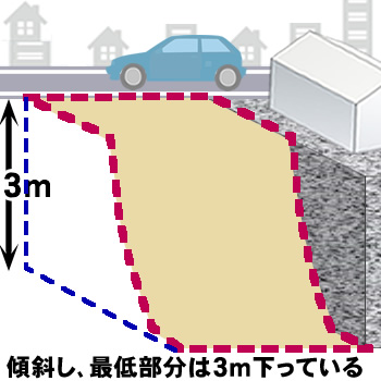 地面が傾斜している土地