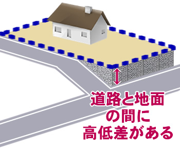 道路と地面の間に高低差がある土地（地面より高い）