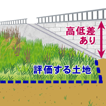 道路と地面の間に高低差がある土地（地面より低い）