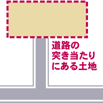 道路の突き当りにある土地