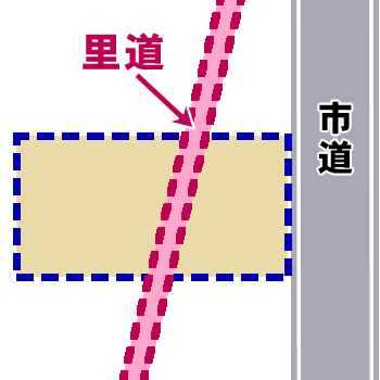 土地の間に里道がある土地