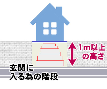 道路より高い位置にある土地で階段を使って土地に進入する場合の評価方法