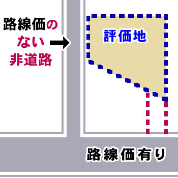 路線価の無い道に面した土地で､その道が建築基準法上の道路ではない場合