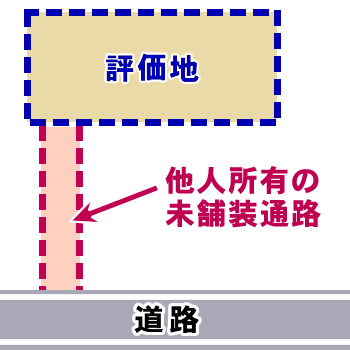 無道路の土地