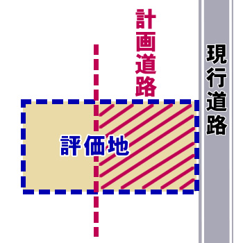 都市計画道路の予定地・区画整理の予定地