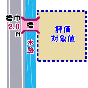 水路に接した土地で橋や暗渠（あんきょ）がある場合