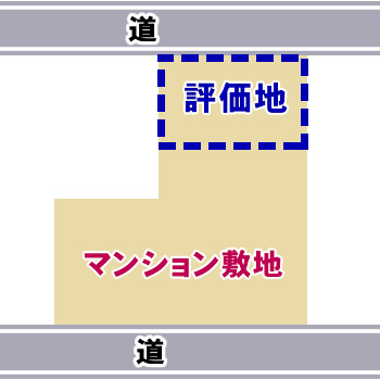 隣接のビル・マンション建築時に建ぺい率・容積率をつかってしまっている土地