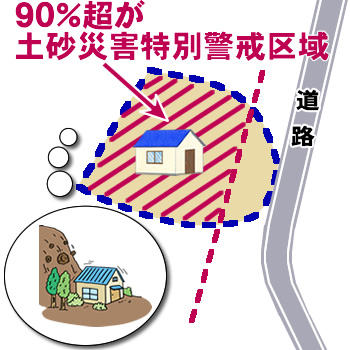 土砂災害警戒区域や急傾斜地崩壊区域にある土地