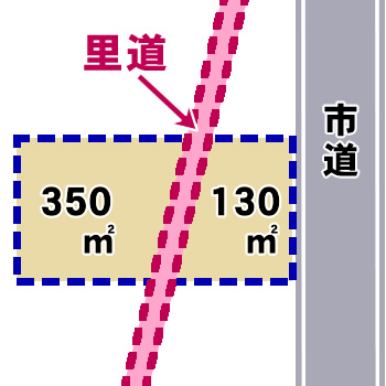 土地の間に里道がある土地