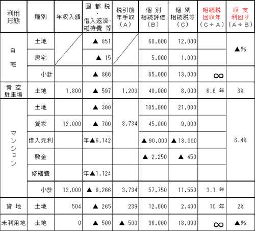 相続税利回り分析