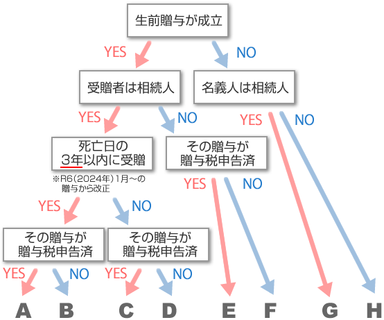 贈与成立判定フロー