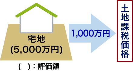 特例の適用例