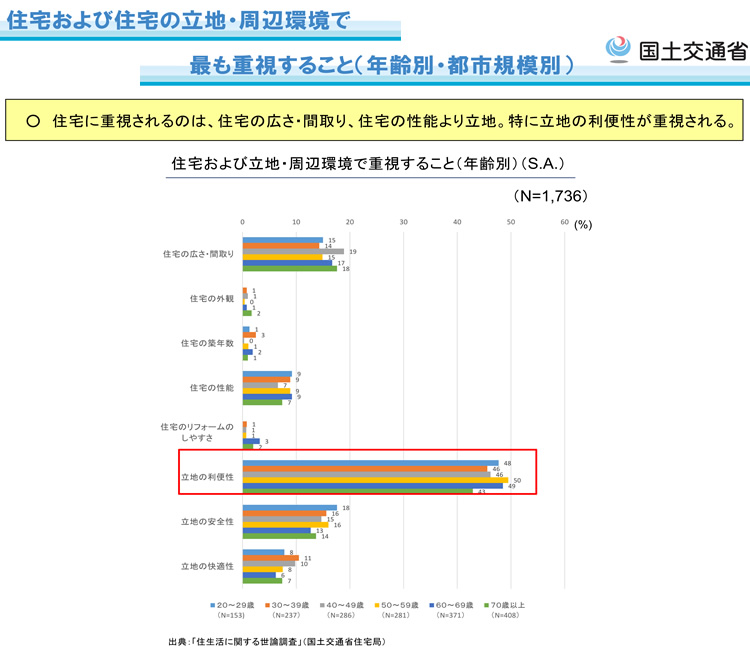 住宅および住宅の立地・周辺環境で最も重視すること（年齢別・都市規模別）