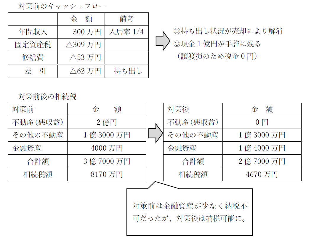 対策前のキャッシュフローは持ち出し状況で金融資産が少なく納税不可能であったが、対策後は売却により解消し、現金１億円が手許に残る(譲渡損の為税金ゼロ円)