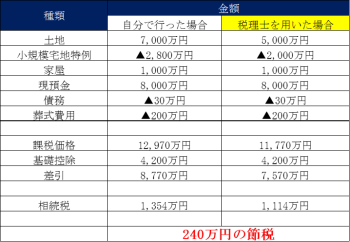 自分で行った場合と税理士を用いた場合の相続税の額が240万円節税できた評価額の内訳一覧の対比表