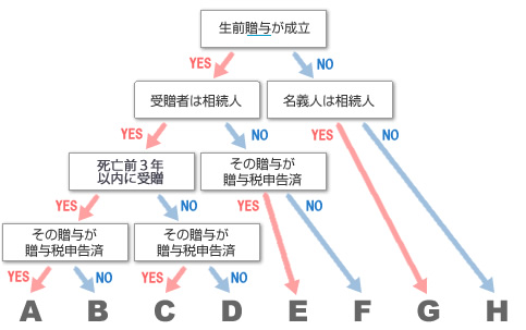 贈与成立判定フロー