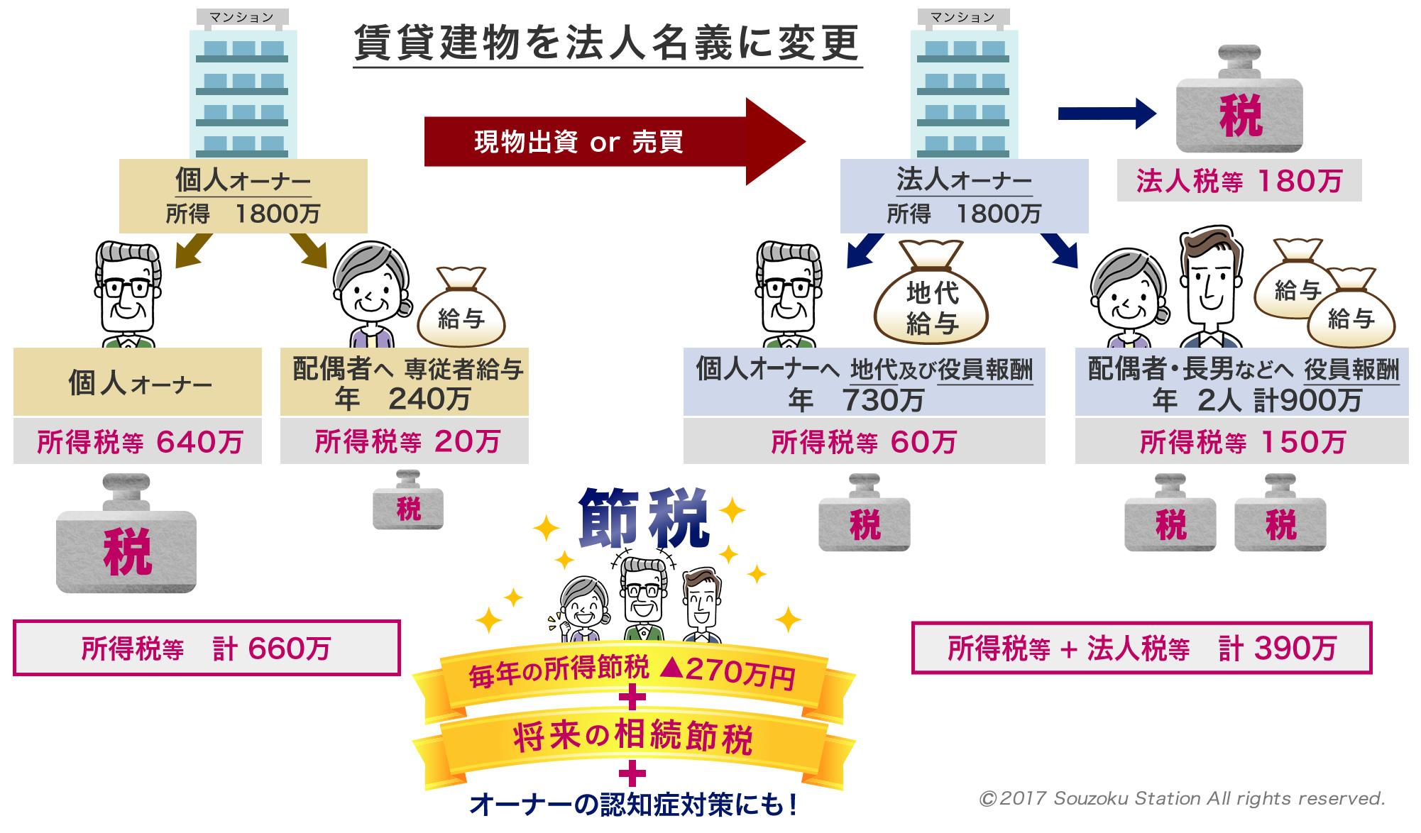 賃貸建物を法人名義に変更