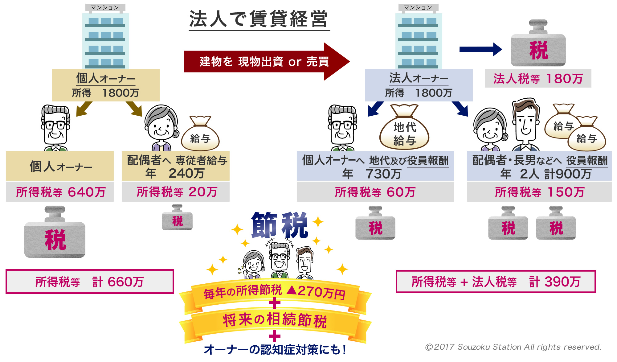 節税イメージ図　法人で賃貸経営