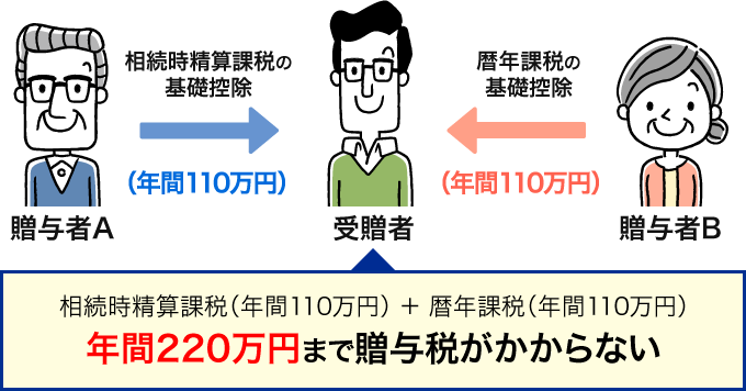 相続時精算課税(年間110万円) + 暦年課税(年間110万円)年間220万円まで贈与税がかからない