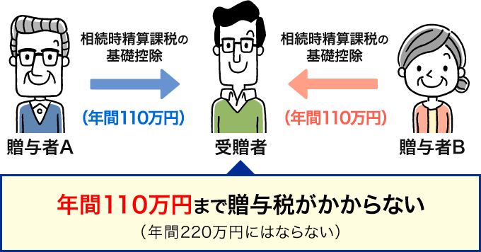 年間110万円まで贈与税がかからない(年間220万円にはならない)