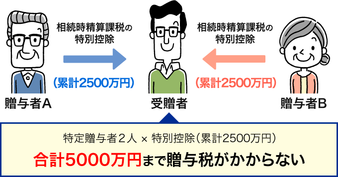 特定贈与者2人 × 特別控除(累計2500万円)合計5000万円まで贈与税がかからない