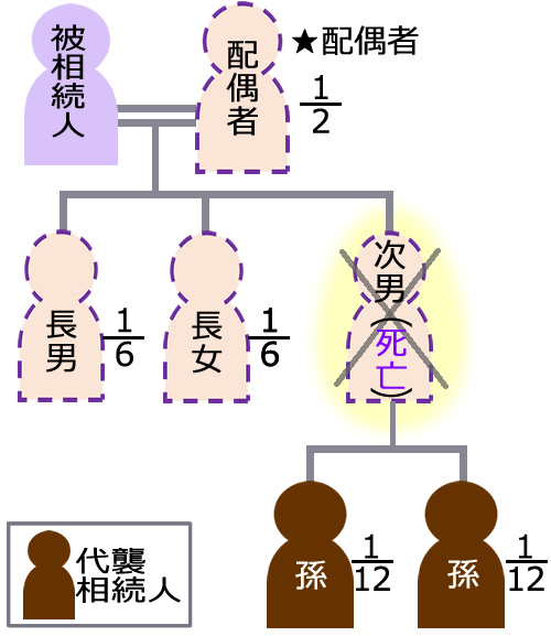 代襲相続の場合の法定相続分