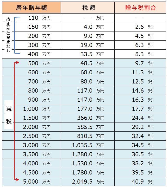 １８歳以上の子・孫・ひ孫が受贈した場合