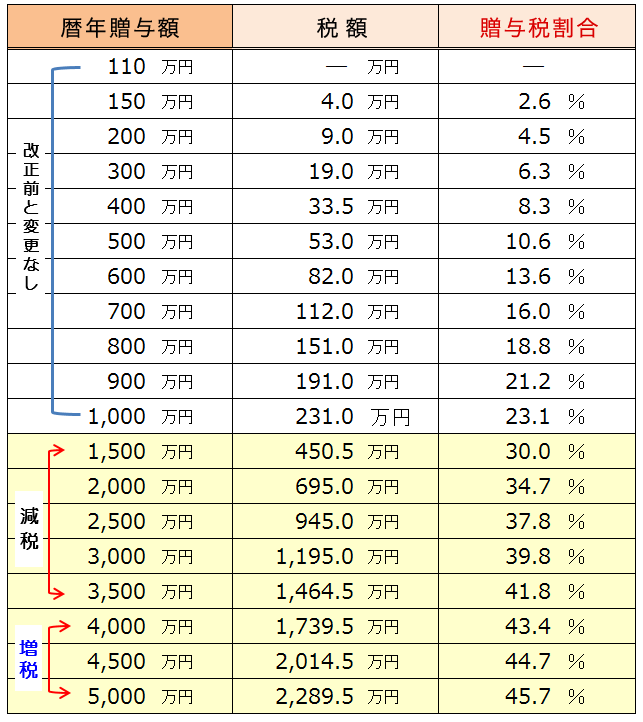 18歳以上の子・孫・ひ孫以外の者が受贈した場合