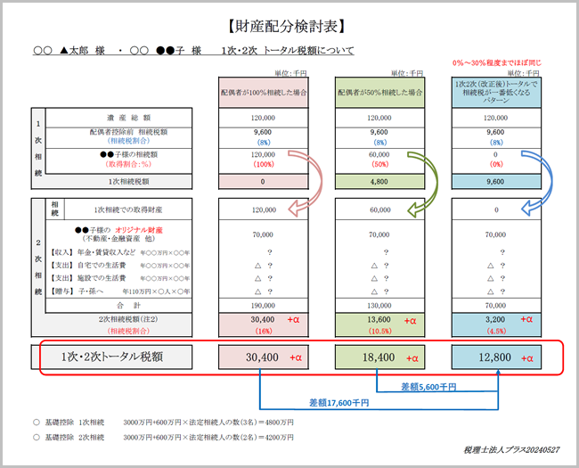 遺産配分で相続税の節税 当社オリジナルのベストミックス