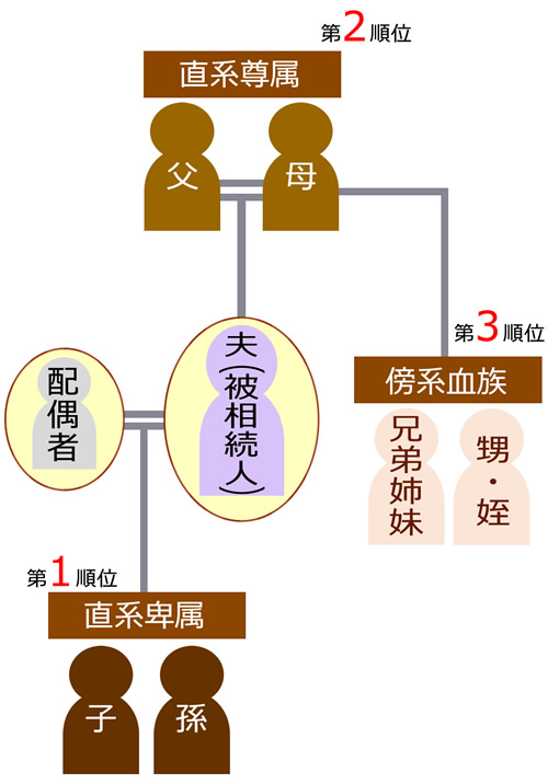 配偶者以外の法定相続人の順番