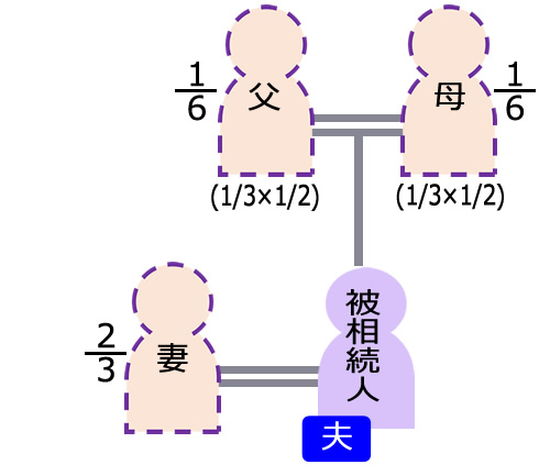 配偶者と被相続人の父母(直系尊属)の場合