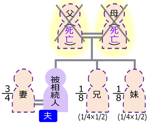 配偶者と被相続人の兄弟姉妹(傍系血族)の場合