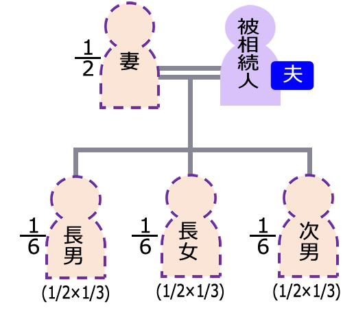 配偶者と被相続人の子(直系卑属)の場合