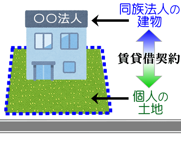 土地評価事例 同族法人が建物を建てている個人の土地 税理士法人プラス 土地評価事例 同族法人が建物を建てている個人の土地 税理士法人プラス
