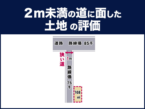 ２m未満の道に面した土地の評価