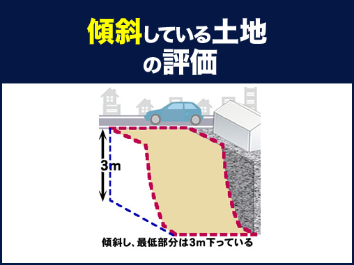 傾斜している土地の評価